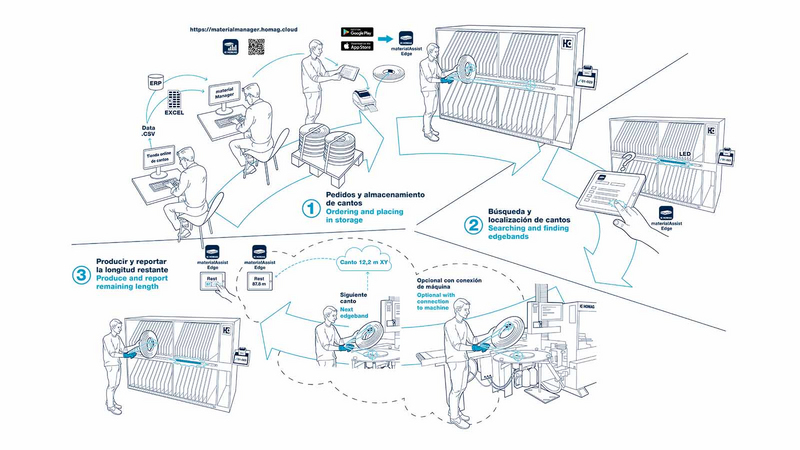 Edgeband Management Set – 3 pasos