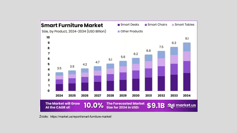 Trendy w produkcji mebli - nowoczesne technologie i materiały, które warto wykorzystać w swoim biznesie. Źródło:  https://market.us/report/smart-furniture-market/