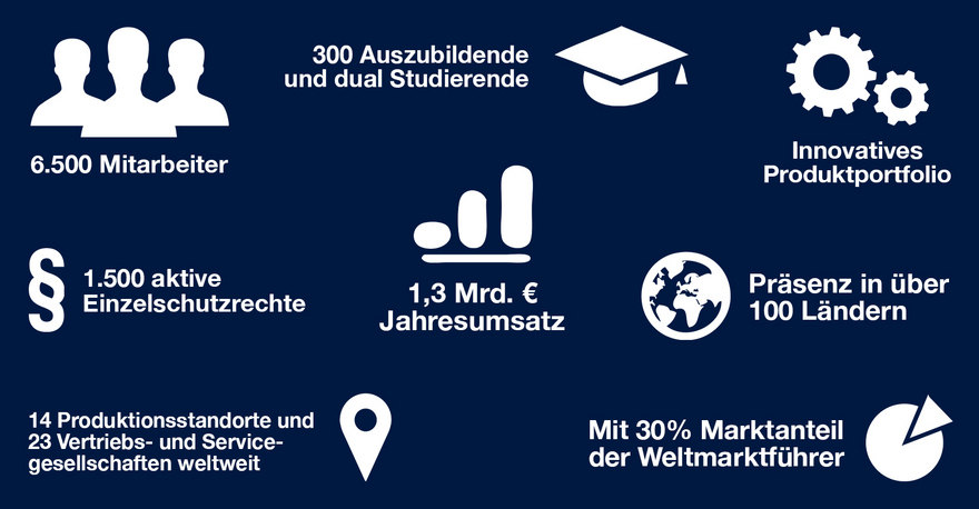 HOMAG in Zahlen Zahlen, Daten, Fakten über HOMAG