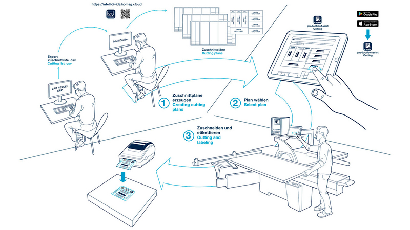 Cutting Production Set – Apenas 3 etapas