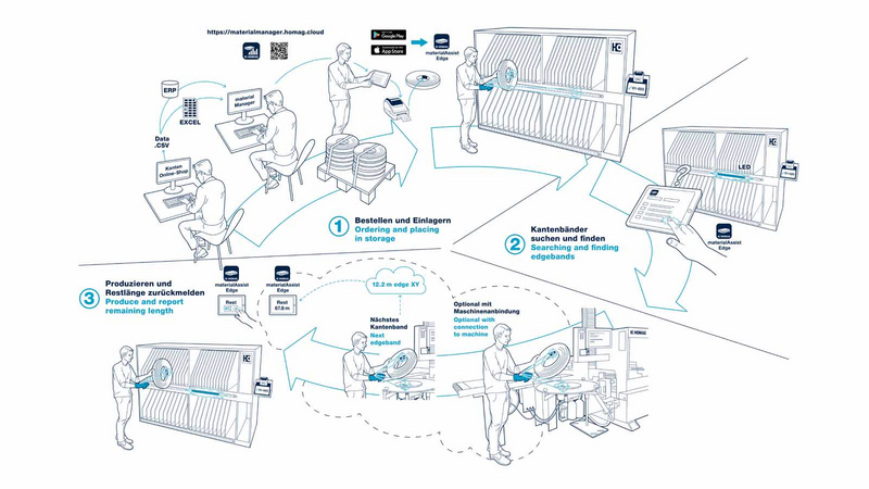 Edgeband Management Set – Kun 3 trin