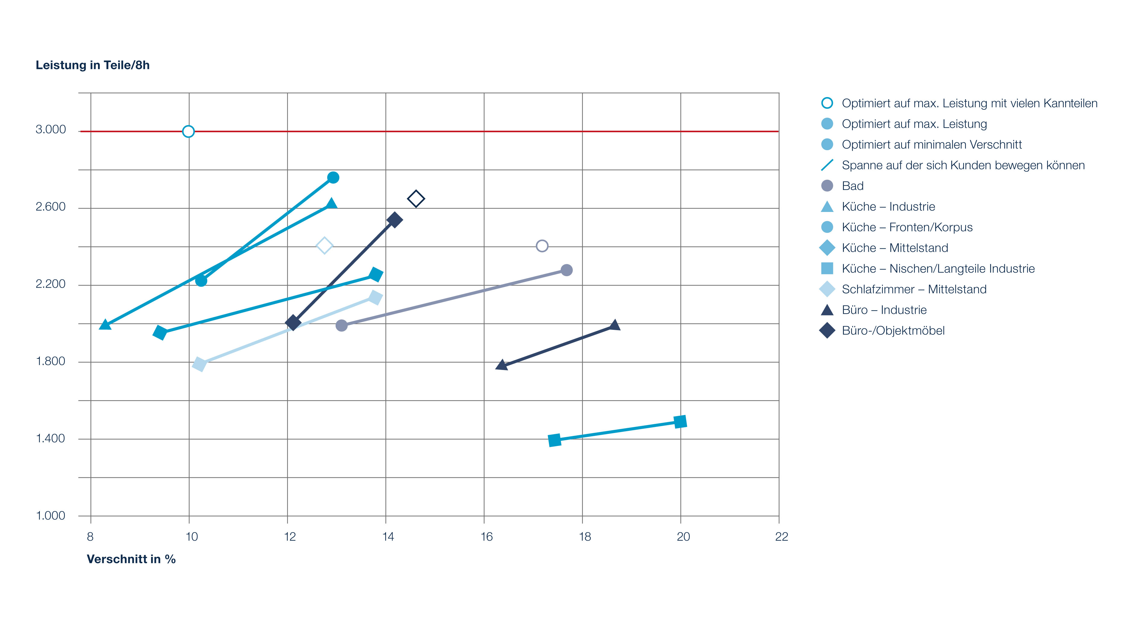 Leistungslandkarte SAWTEQ B-320 flexTec mit typischen Anwendungsbereichen