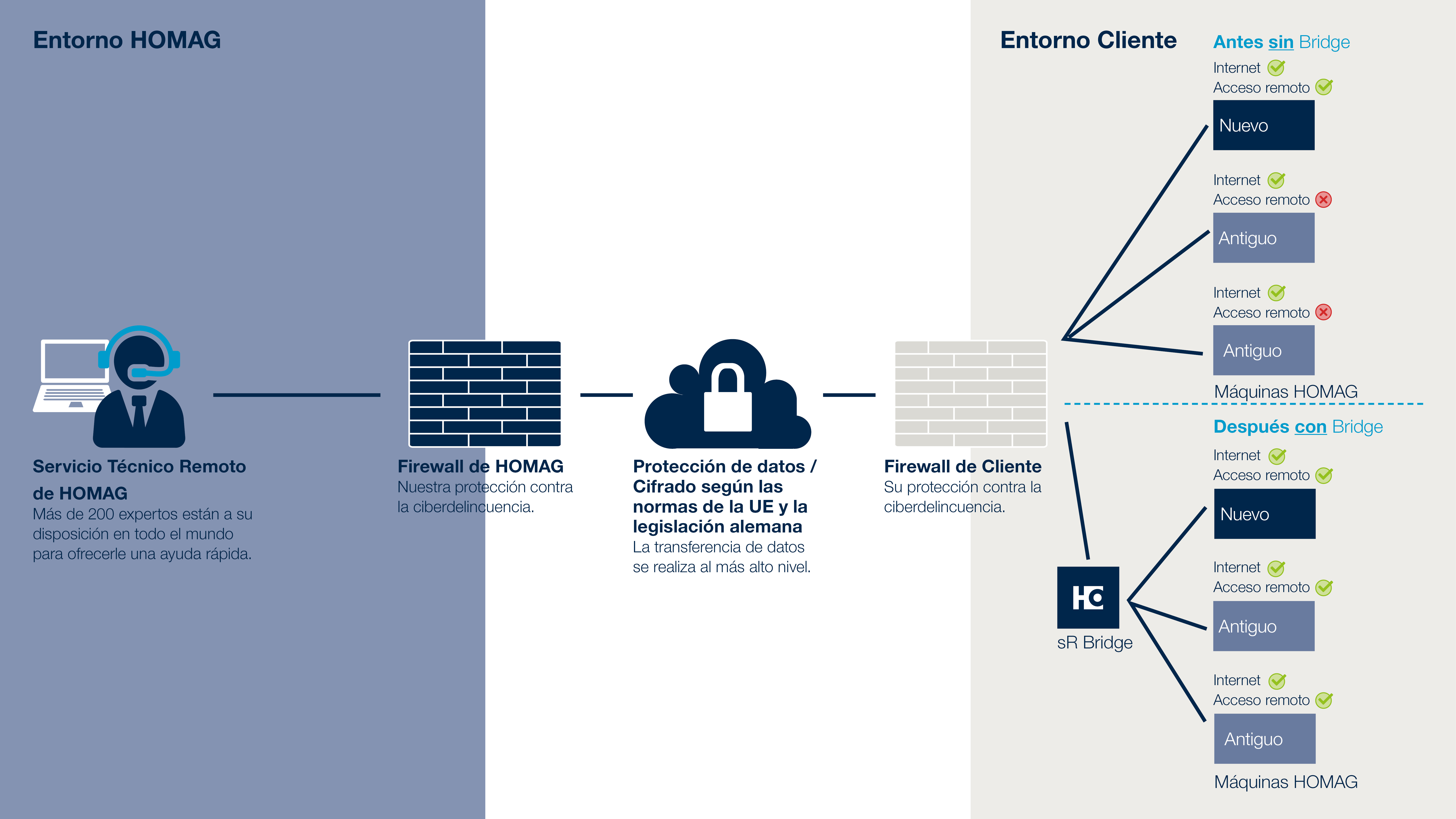 Comparación de la arquitectura de red: con y sin HOMAG sR Bridge